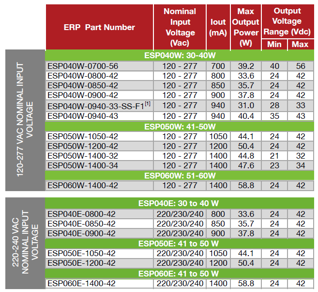 ERP Power ESP Tri-Mode Dimming™ Constant Current LED Drivers